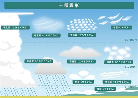 茨木市 一 時間 ごと の天気 - 雲の形が未来を予言する？